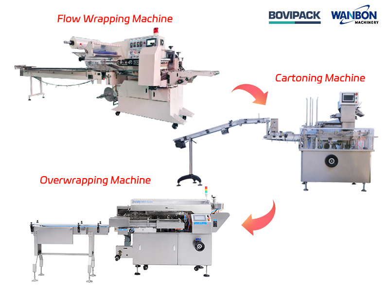 high speed cartoning machine with flow wrapper with cellophane wrapper